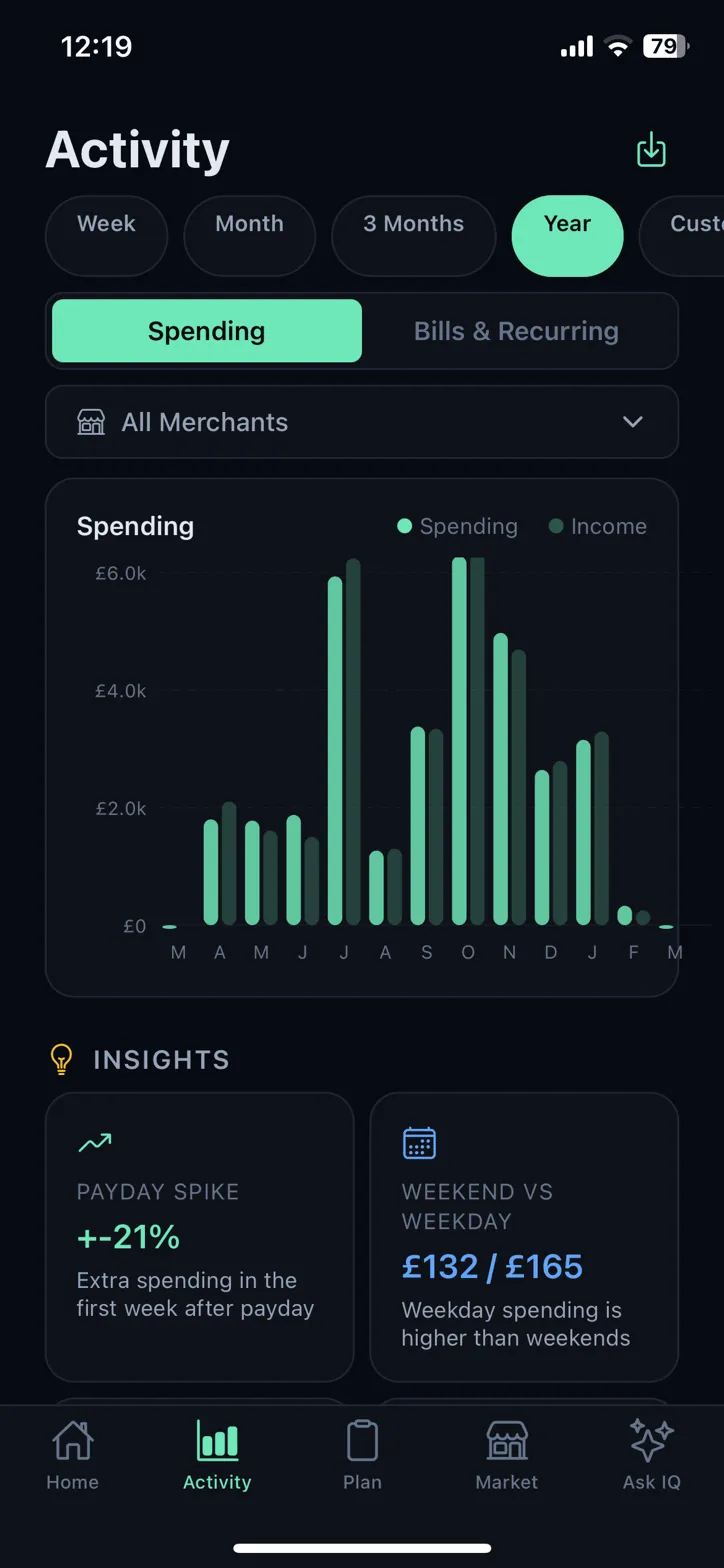 earmarkIQ spending chart with yearly bar graph, payday spike and weekend vs weekday insights